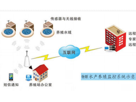 ˮ�a(ch��n)�B(y��ng)ֳ�O(ji��n)�yϵ�y(t��ng)ʾ��D