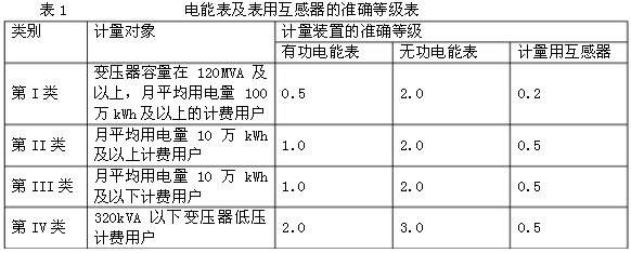 電能表及表用互感器的準確等級表