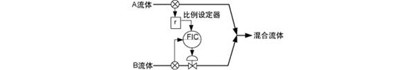 比值控制系統(tǒng)示例 比值控制系統(tǒng)示例