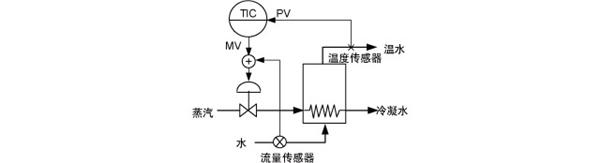 串級控制示例 串級控制示例