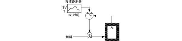 程序控制示例 程序控制示例
