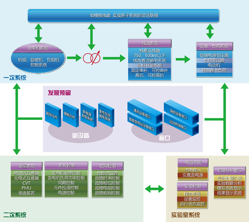 電力系統(tǒng)動(dòng)態(tài)模擬實(shí)驗(yàn)室:物理動(dòng)態(tài)模擬 電力系統(tǒng)動(dòng)態(tài)模擬實(shí)驗(yàn)室:物理動(dòng)態(tài)模擬
